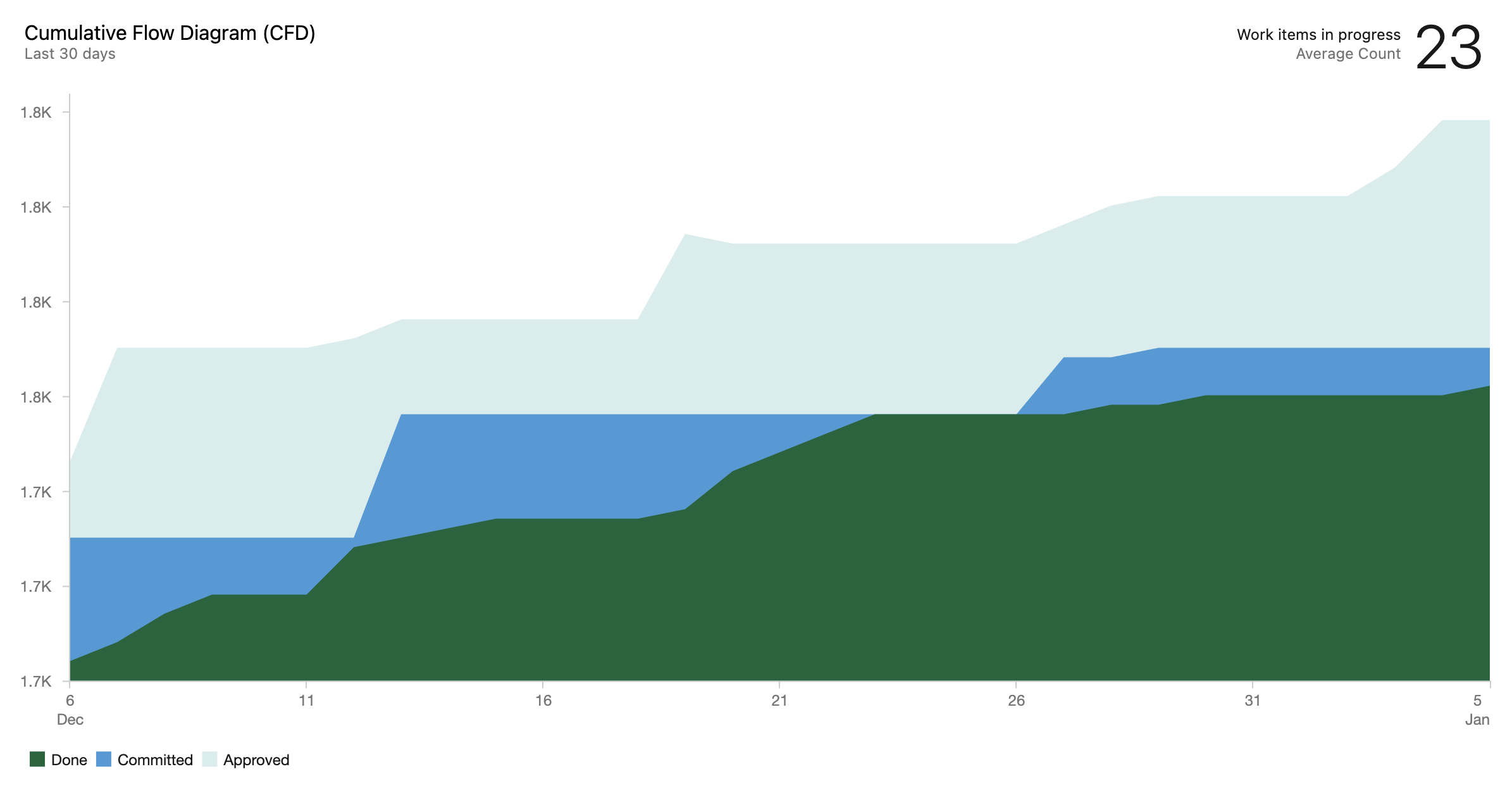 Cumulative Flow Diagram example